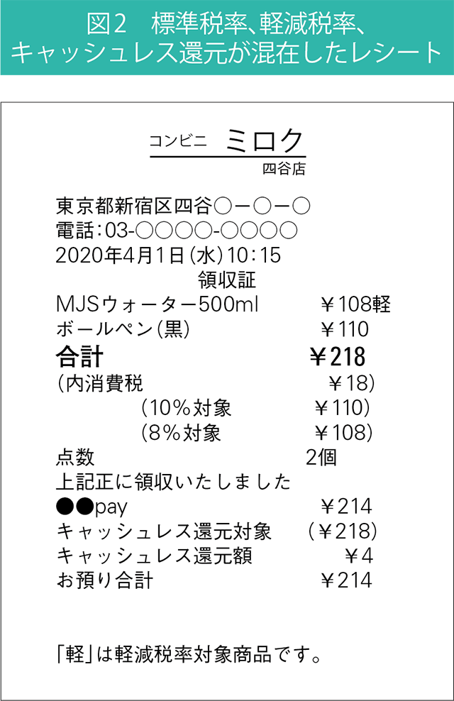 図2 標準税率、軽減税率、キャッシュレス還元が混在したレシート