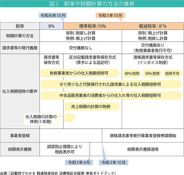 図1 帳簿及び請求書等の記載事項