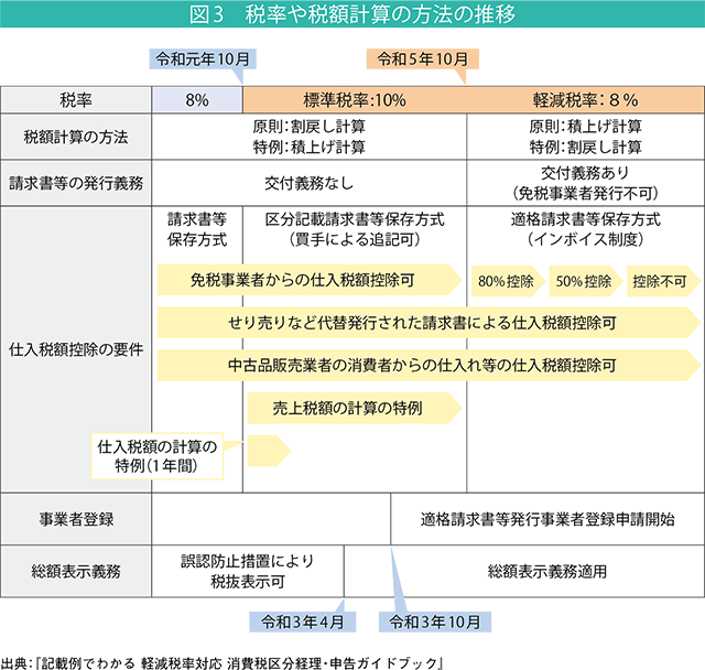 図1　帳簿及び請求書等の記載事項