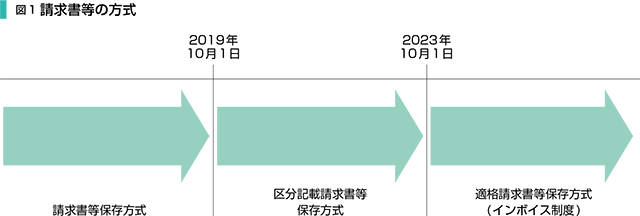 図1　請求書等の方式項