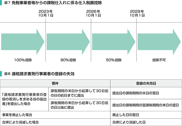 図7 免税事業者等からの課税仕入れに係る仕入税額控除者/図8 適格請求書発行事業者の登録の失効