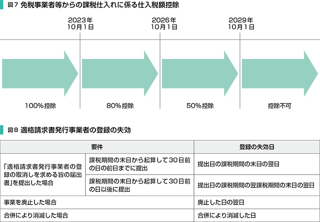 図7 免税事業者等からの課税仕入れに係る仕入税額控除者／図8 適格請求書発行事業者の登録の失効