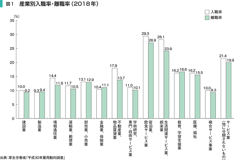 図1　産業別入職率・離職率（2018年）