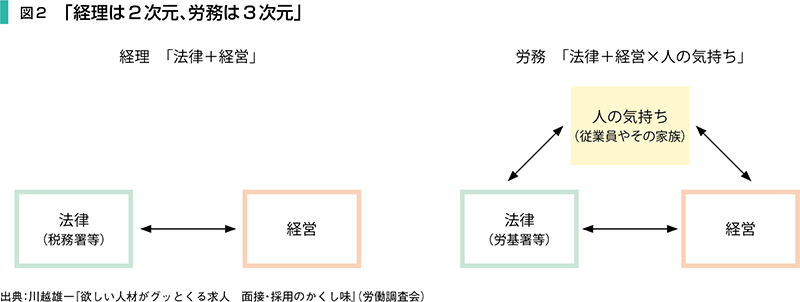 図2「経理は2次元、労務は3次元」