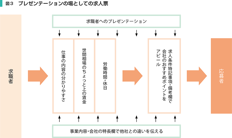 図2 プレゼンテーションの場としての求人票