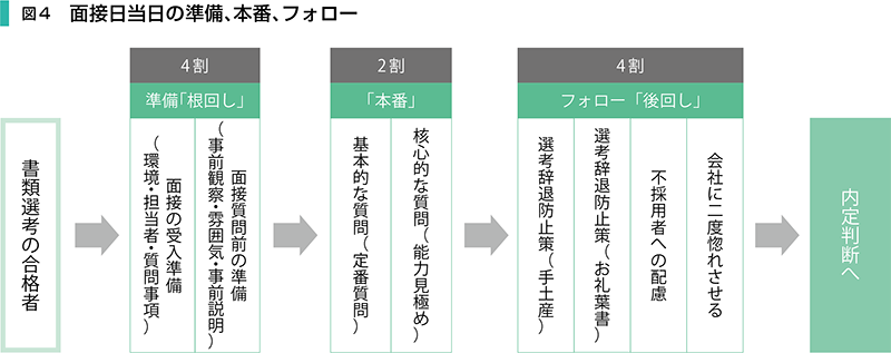 図4 面接日当日の準備、本番、フォロー