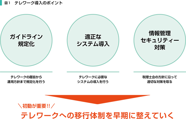 図1 テレワーク導入のポイント
