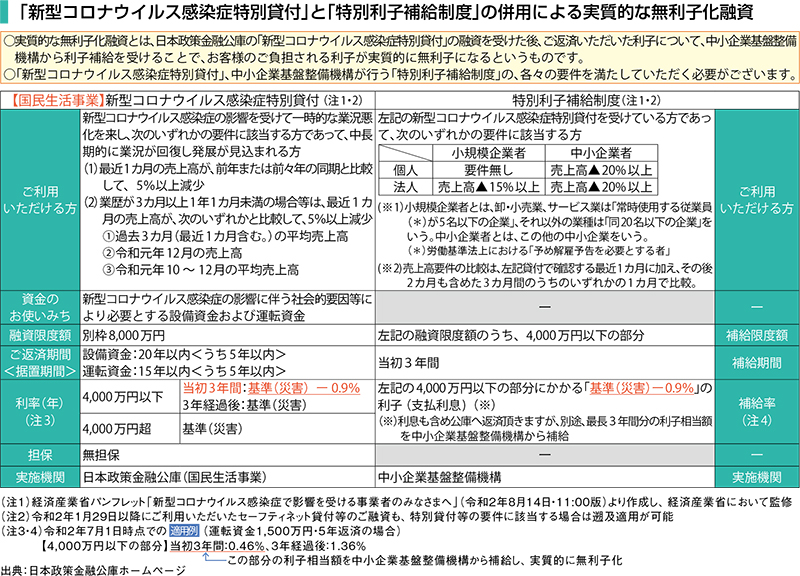 新型コロナウイルス感染症特別貸付」と「特別利子補給制度」の併用による実質的な無利子化融資