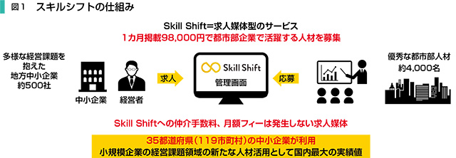 スキルシフトの仕組み