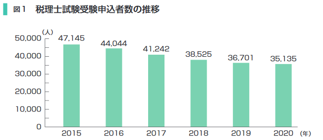 税理士試験受験申込者数の推移