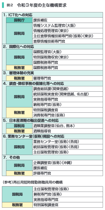 図2 令和3年度の主な機構要求