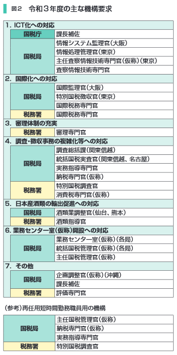 図2　令和3年度の主な機構要求