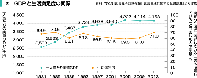 GDPと生活満足度の関係