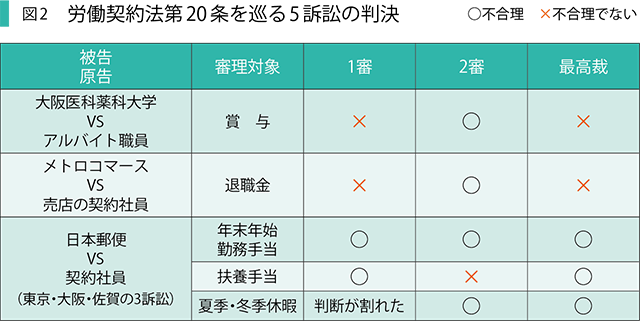 図2 労働契約法第20条を巡る5訴訟の判決