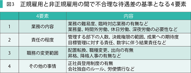 図3 正規雇用と非正規雇用の間で不合理な待遇差の基準となる4要素