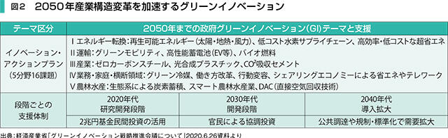 図2　2050年産業構造変革を加速するグリーンイノベーション