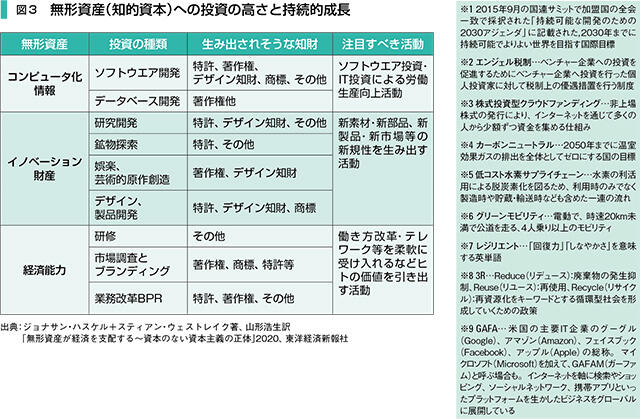 図3　無形資産（知的資本）への投資の高さと持続的成長