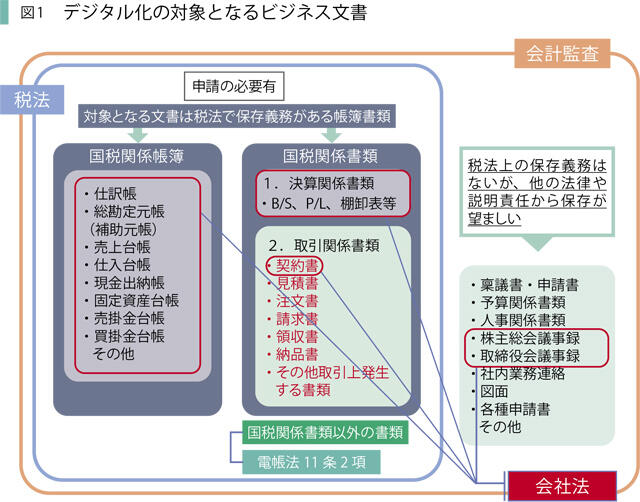 図1デジタル化の対象となるビジネス文書
