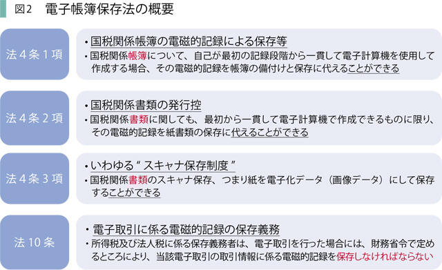 図2電子帳簿保存法の概要