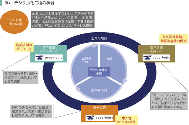 デジタル化三種の神器