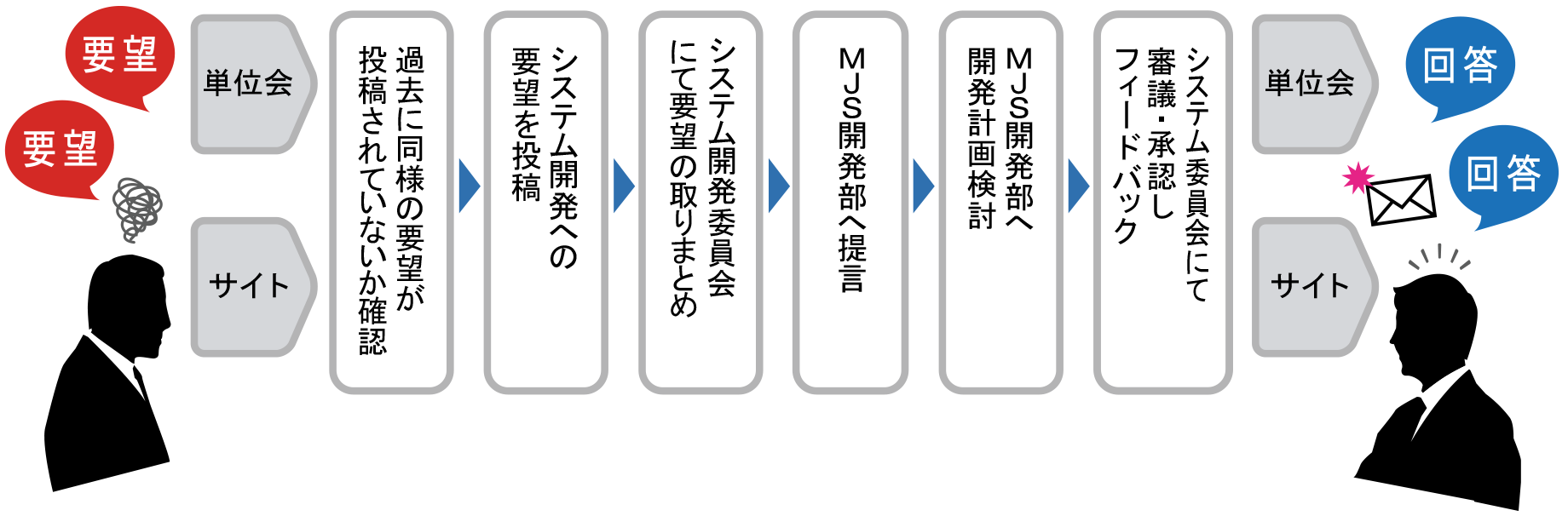 過去に同様の要望が投稿されていないか確認→システム開発への要望を投稿→システム開発委員会にて要望のとりまとめ→MJS開発部へ提言→MJS開発部へ開発計画検討→システムへの改善反映もしくは開発保留など回答